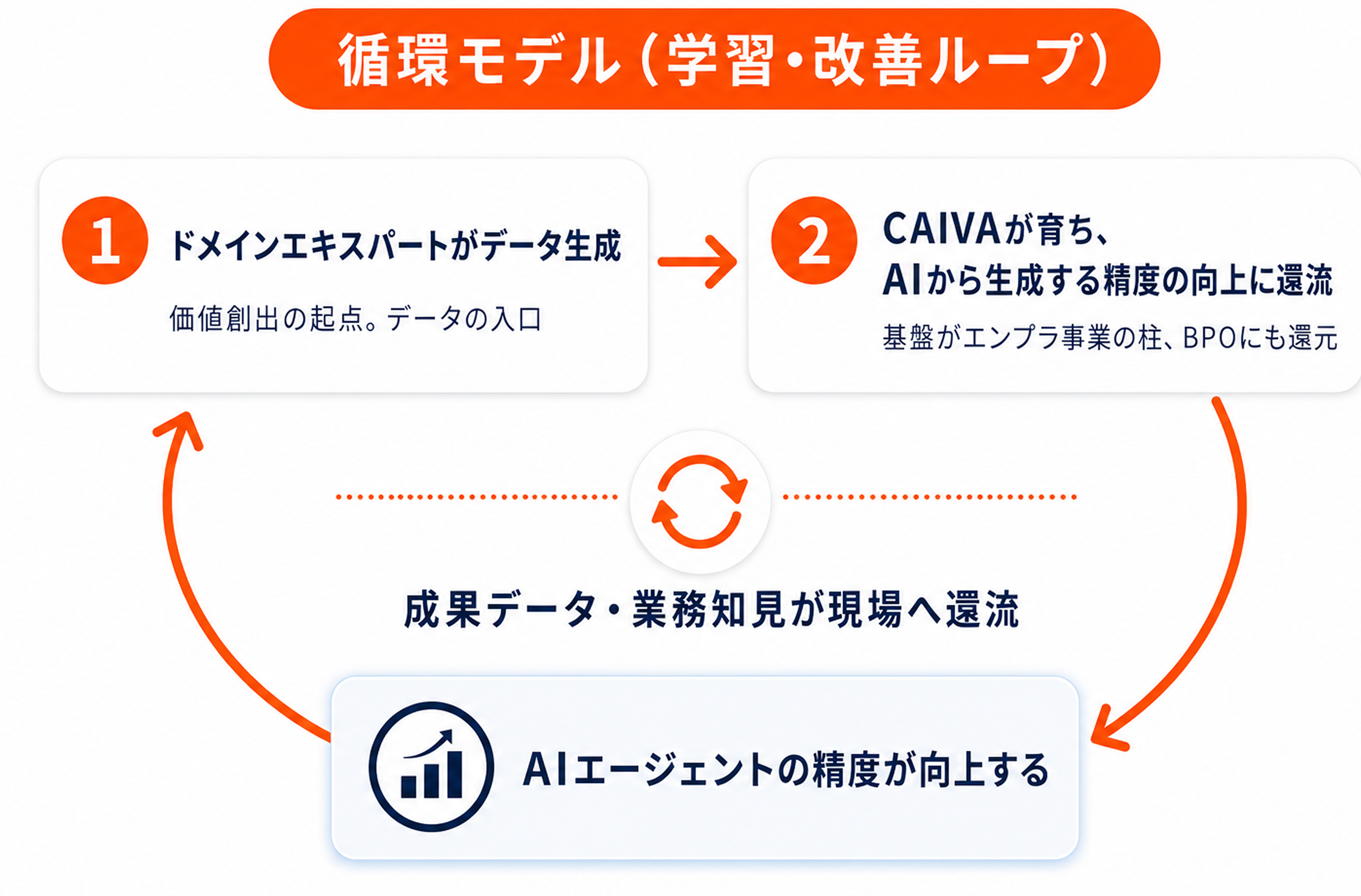 クラシテクの循環モデル:学習・改善ループ