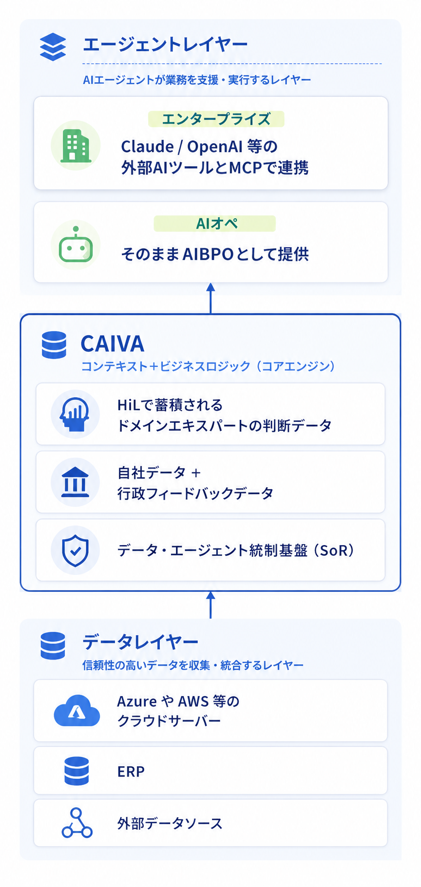 クラシテクの事業構造:CAIVA + ドメインエキスパート + AIBPO