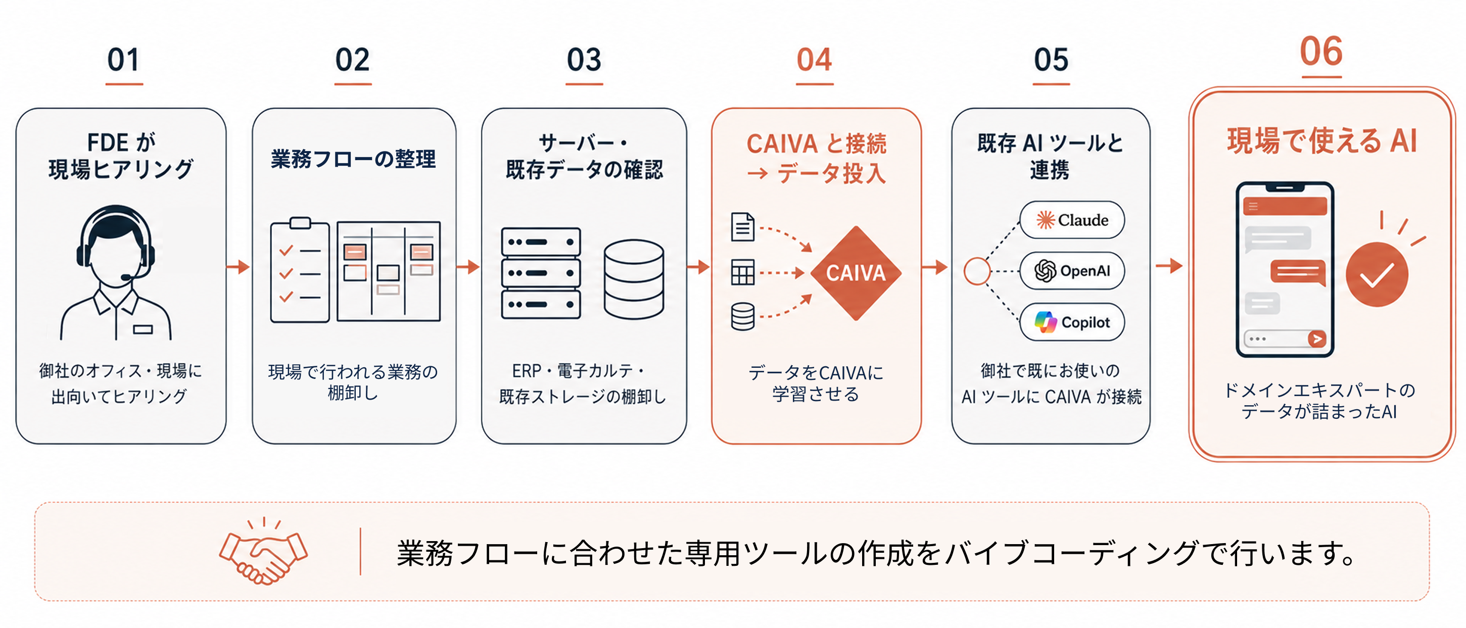 CAIVA 導入フロー：FDE 現場ヒアリング → 業務タスク整理 → サーバー・既存データの確認 → CAIVA 接続・データ投入 → 既存 AI ツール連携 → 現場で使える AI